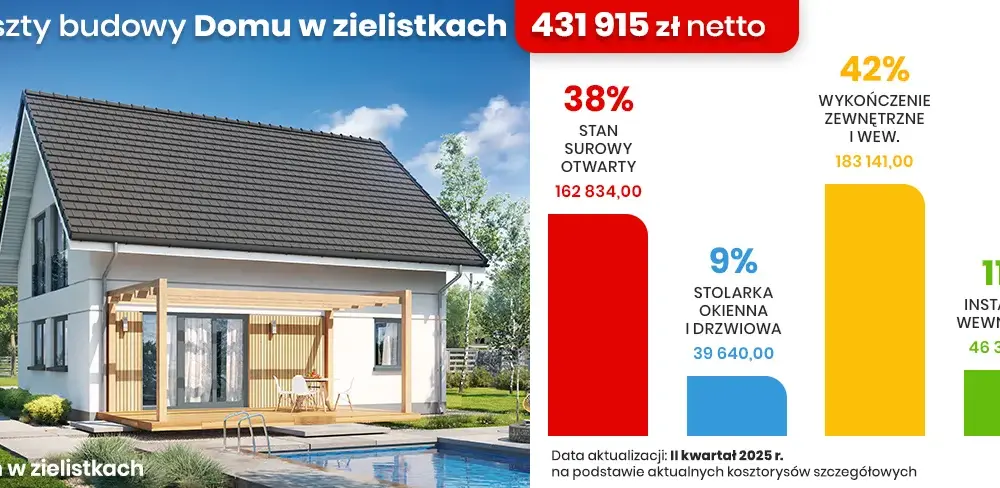 Ile kosztuje elewacja domu? Realne ceny 2024/2025