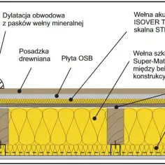 Jak ocieplić strop betonowy od spodu i zaoszczędzić na ogrzewaniu