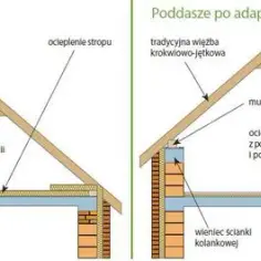 Czy strych to kondygnacja? Kluczowe różnice i przepisy budowlane