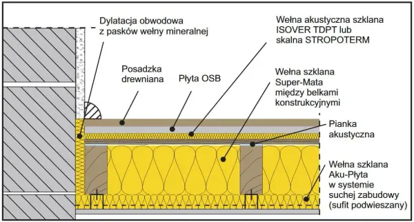 Jak ocieplić strop betonowy od spodu i zaoszczędzić na ogrzewaniu