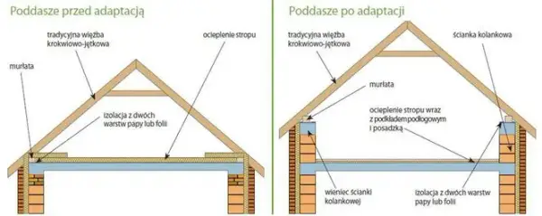 Czy strych to kondygnacja? Kluczowe różnice i przepisy budowlane